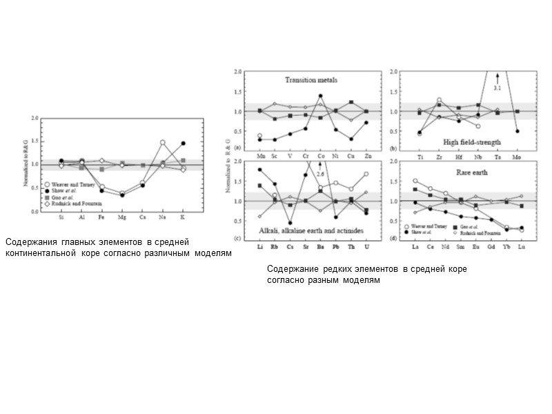 Содержания главных элементов в средней  континентальной коре согласно различным моделям Содержание редких элементов